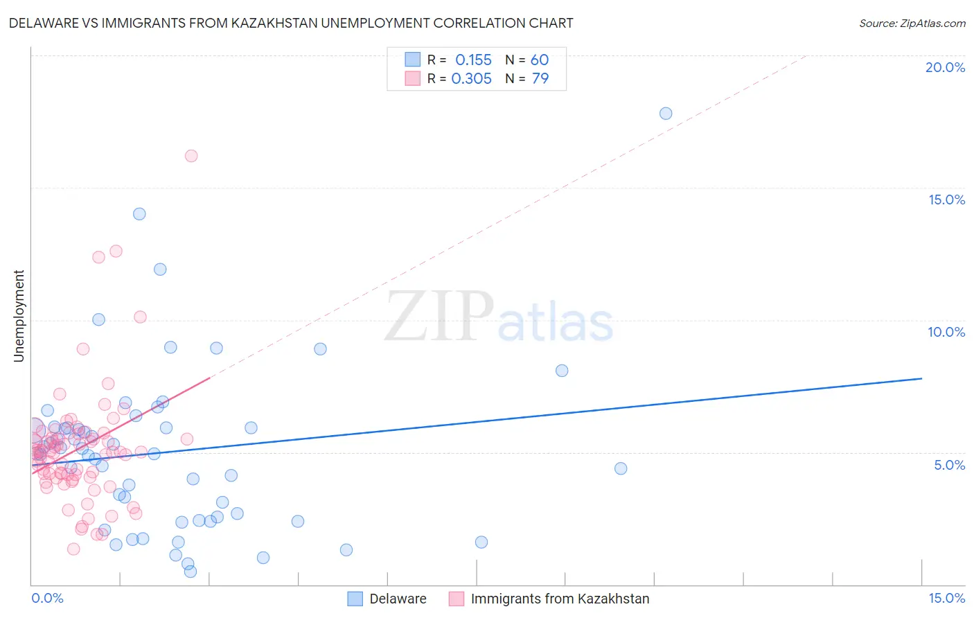 Delaware vs Immigrants from Kazakhstan Unemployment