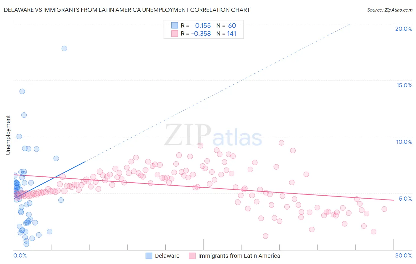 Delaware vs Immigrants from Latin America Unemployment