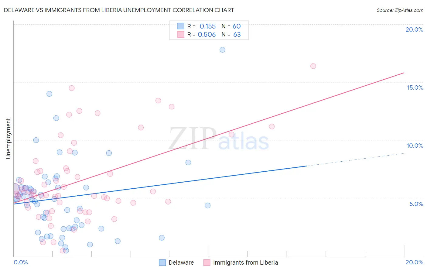 Delaware vs Immigrants from Liberia Unemployment