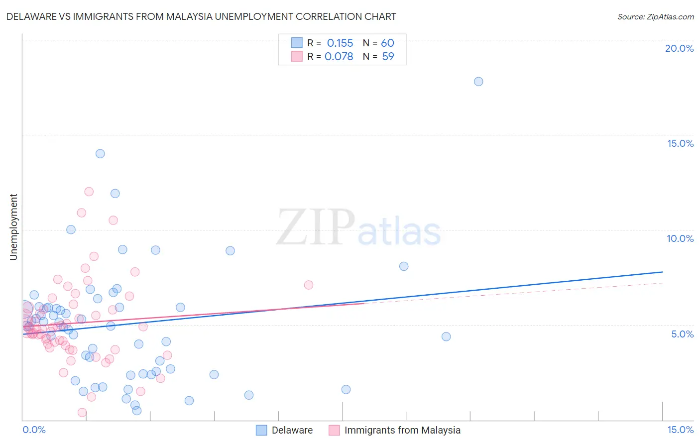 Delaware vs Immigrants from Malaysia Unemployment