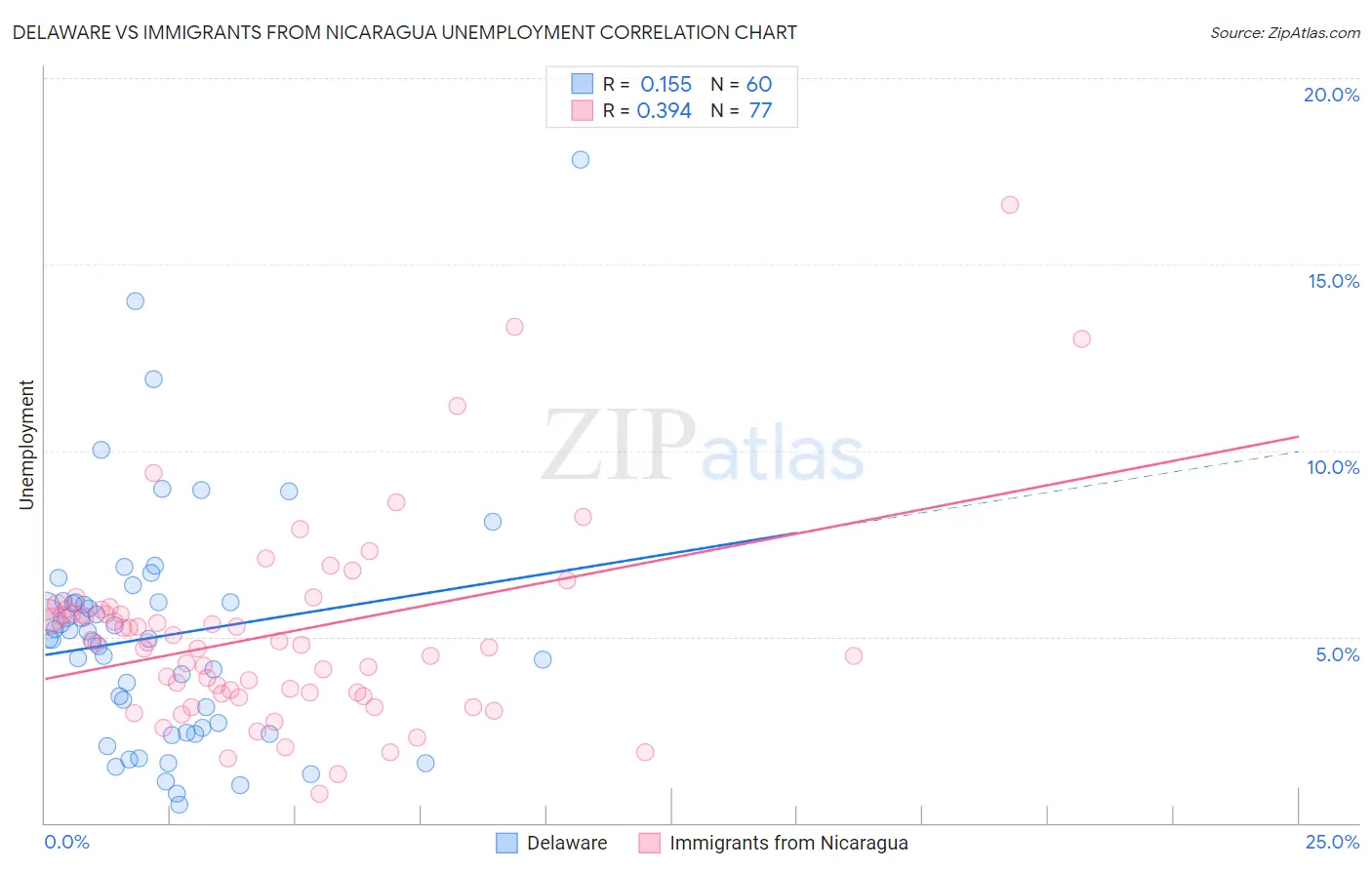 Delaware vs Immigrants from Nicaragua Unemployment