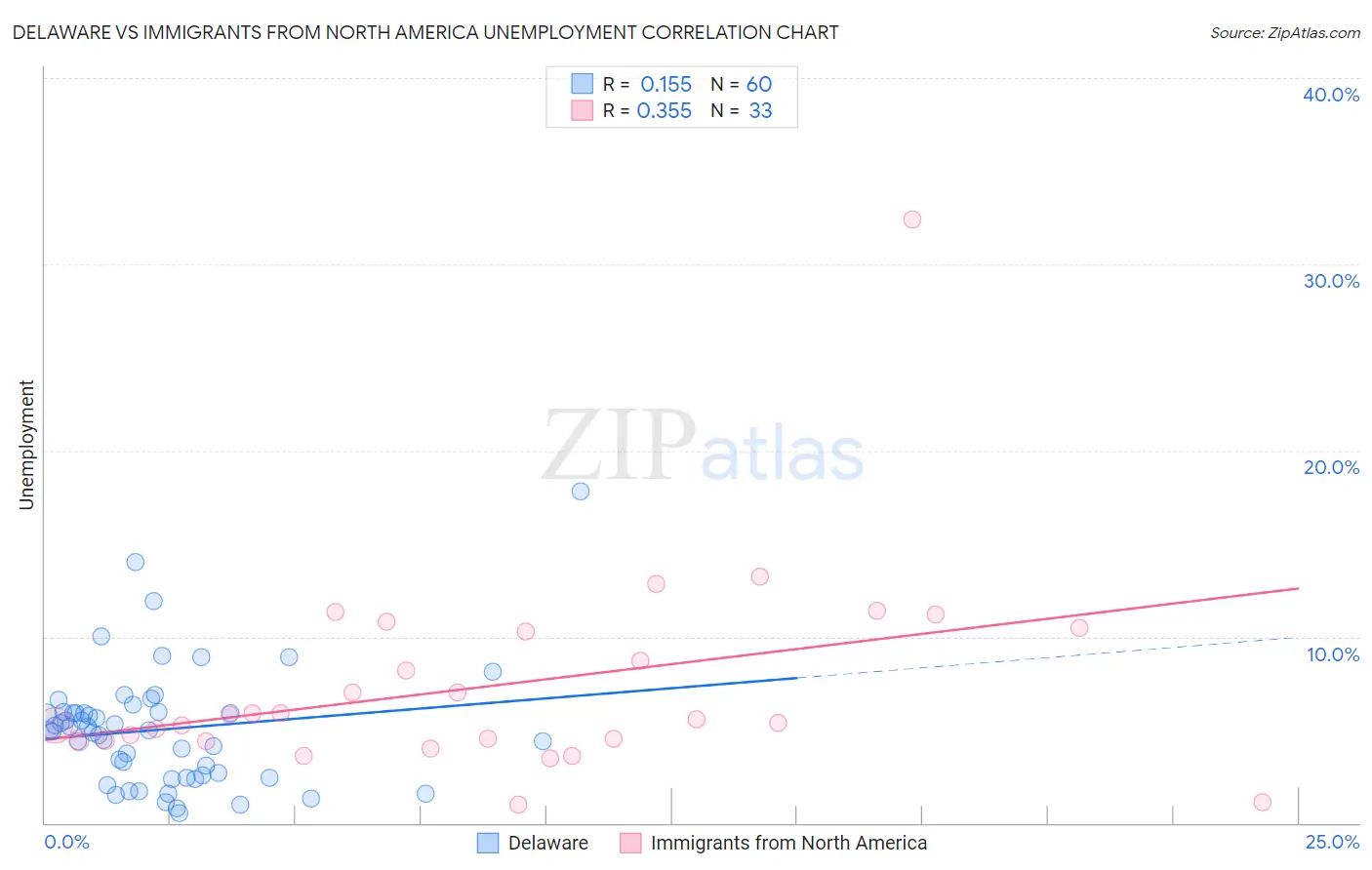 Delaware vs Immigrants from North America Unemployment