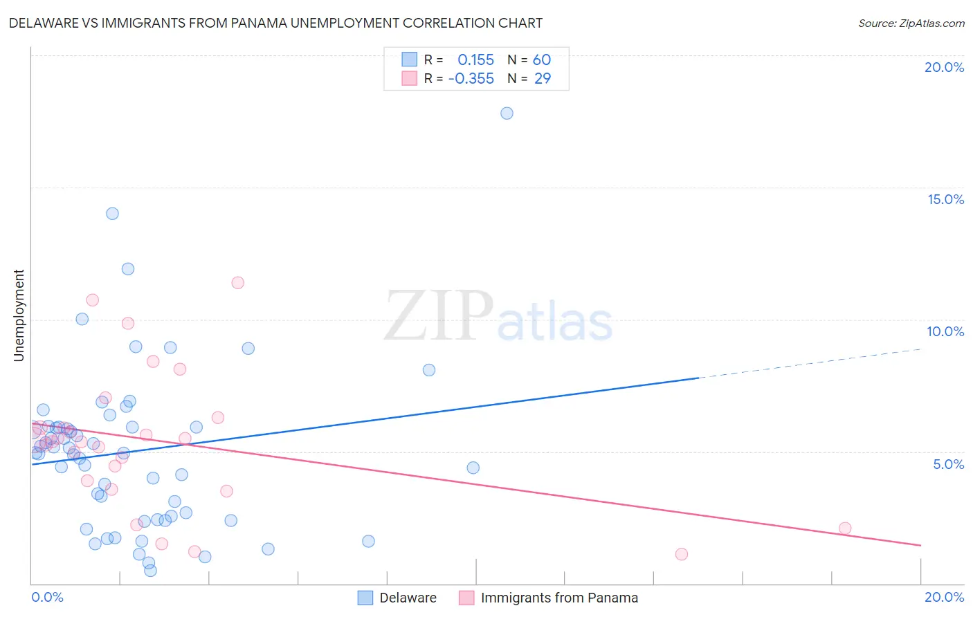 Delaware vs Immigrants from Panama Unemployment