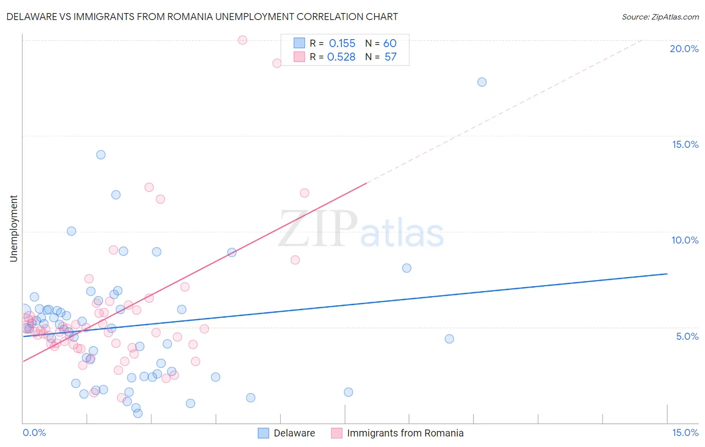 Delaware vs Immigrants from Romania Unemployment