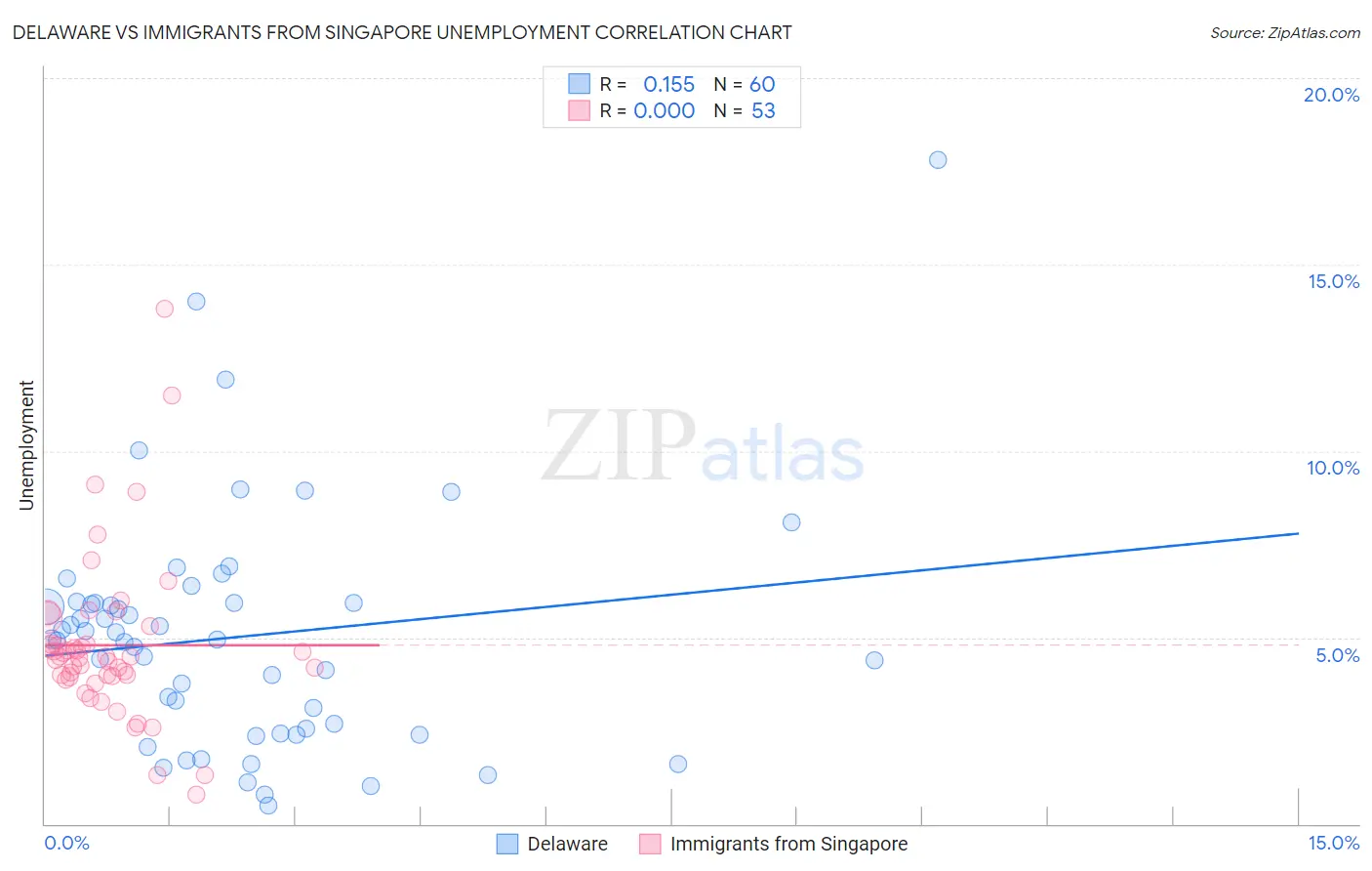 Delaware vs Immigrants from Singapore Unemployment