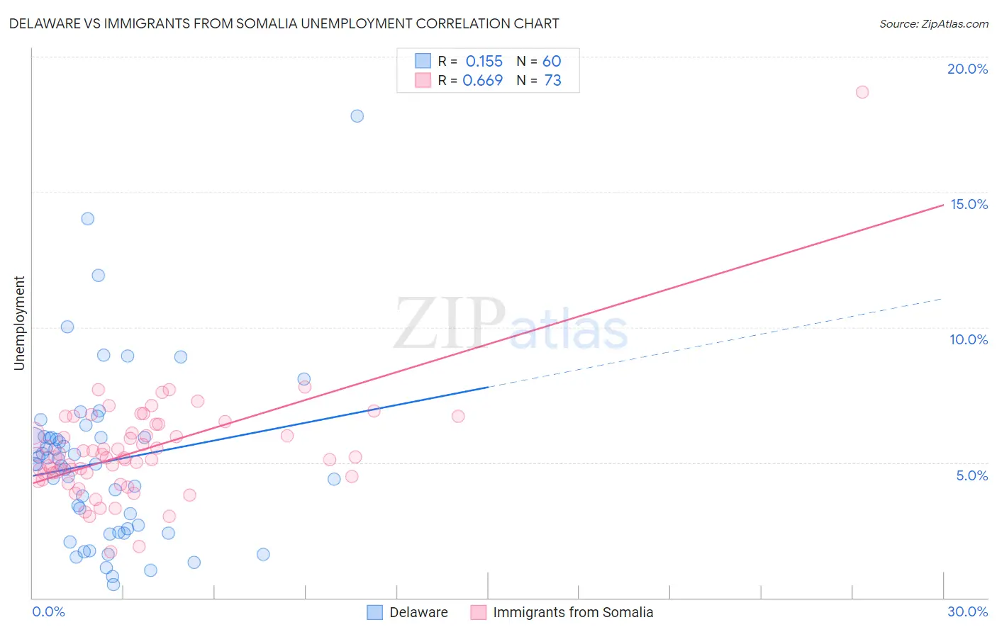 Delaware vs Immigrants from Somalia Unemployment