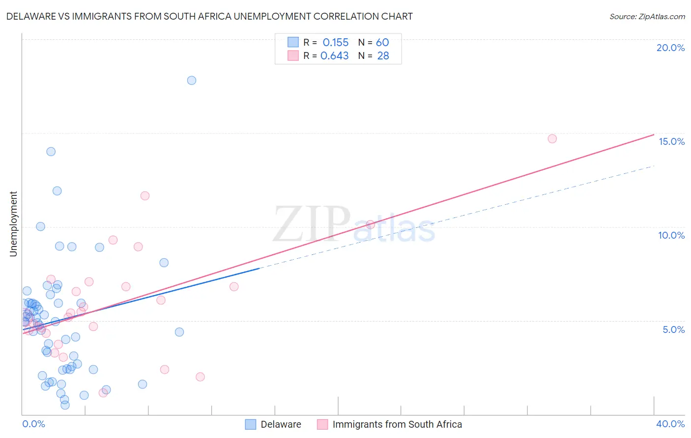 Delaware vs Immigrants from South Africa Unemployment