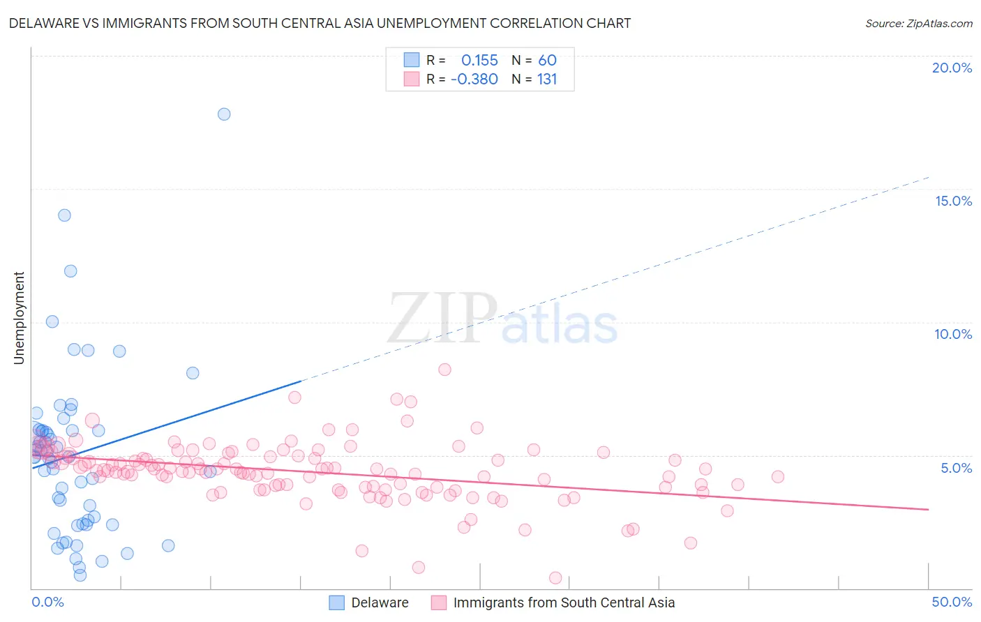 Delaware vs Immigrants from South Central Asia Unemployment