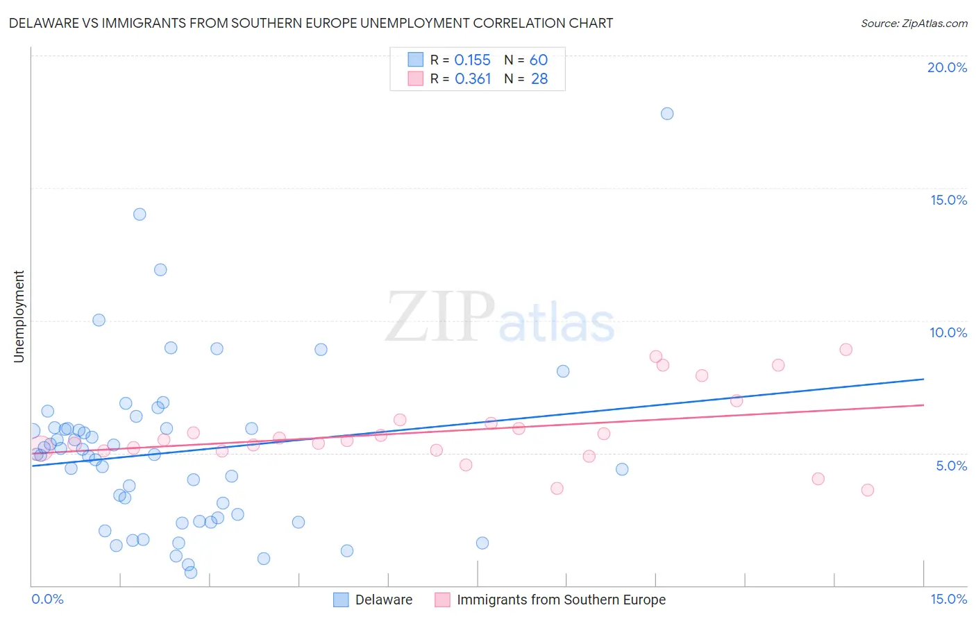 Delaware vs Immigrants from Southern Europe Unemployment