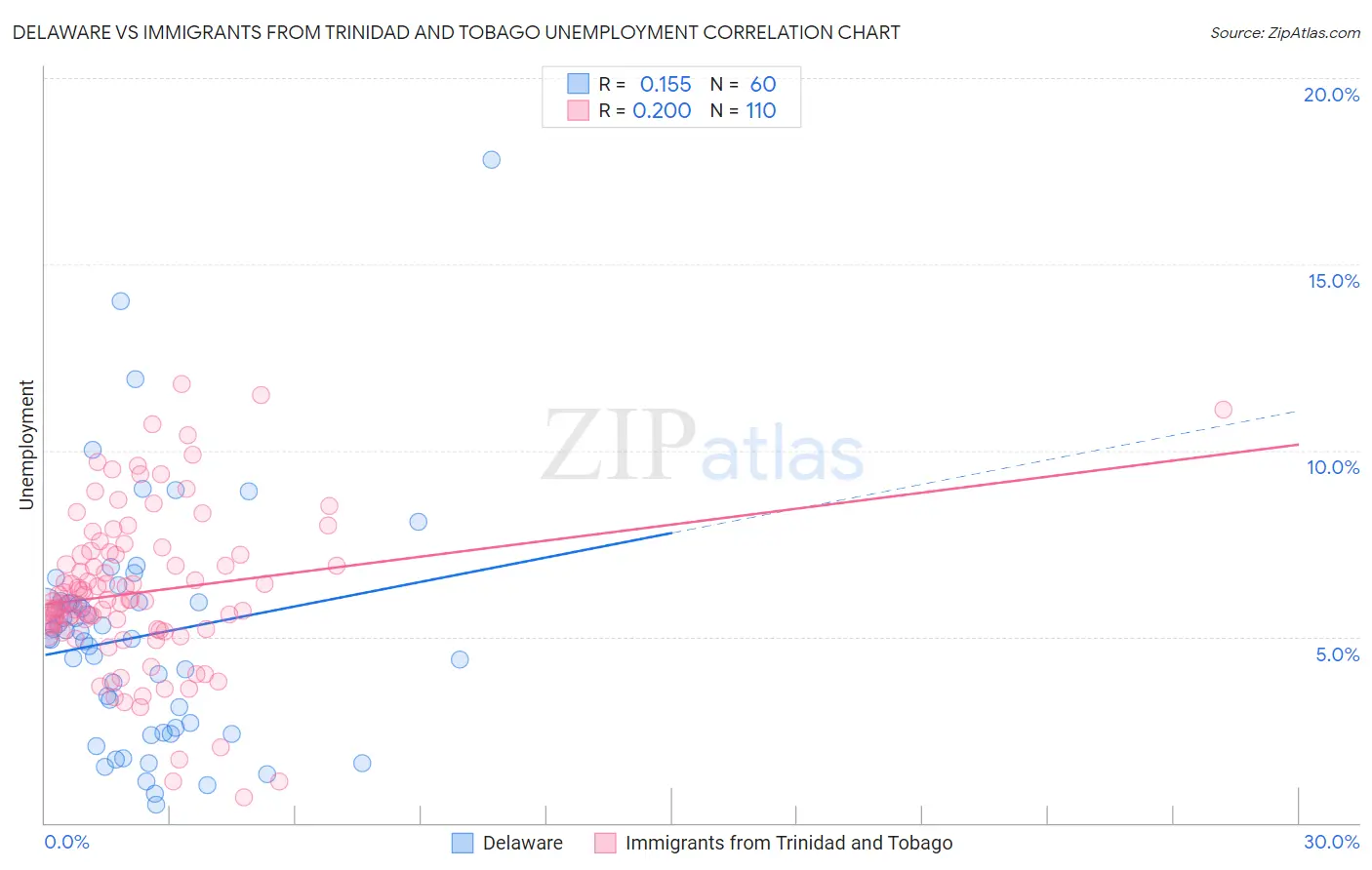 Delaware vs Immigrants from Trinidad and Tobago Unemployment