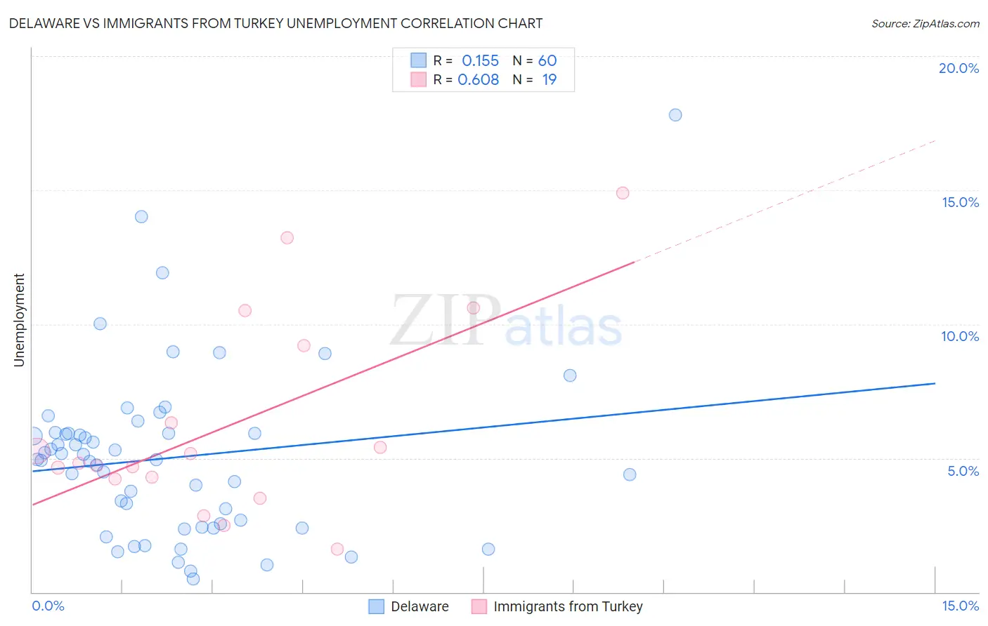 Delaware vs Immigrants from Turkey Unemployment