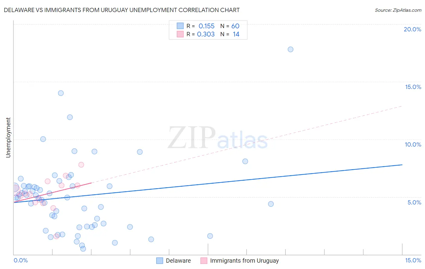 Delaware vs Immigrants from Uruguay Unemployment