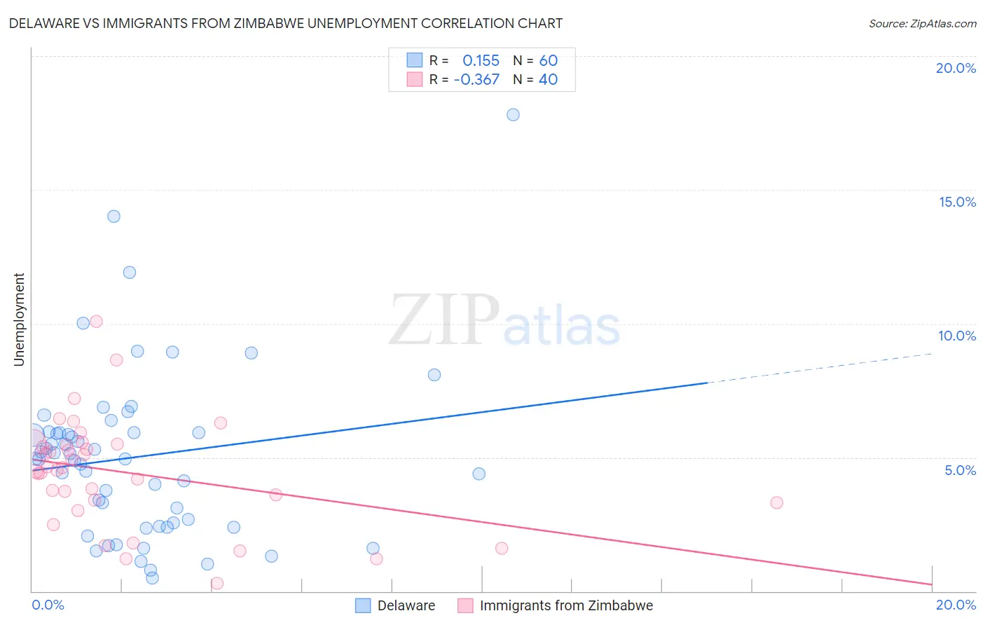 Delaware vs Immigrants from Zimbabwe Unemployment