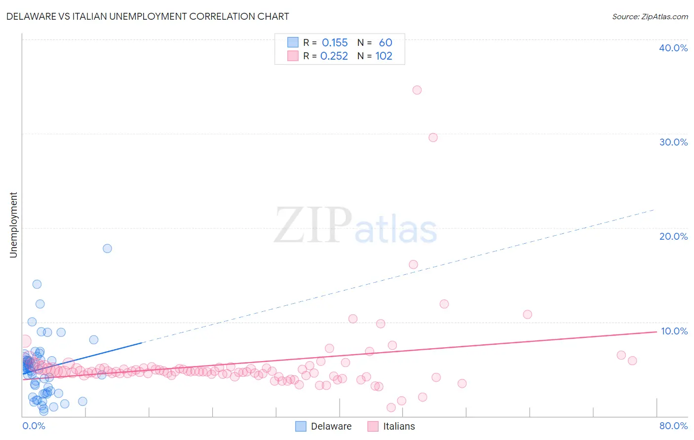 Delaware vs Italian Unemployment