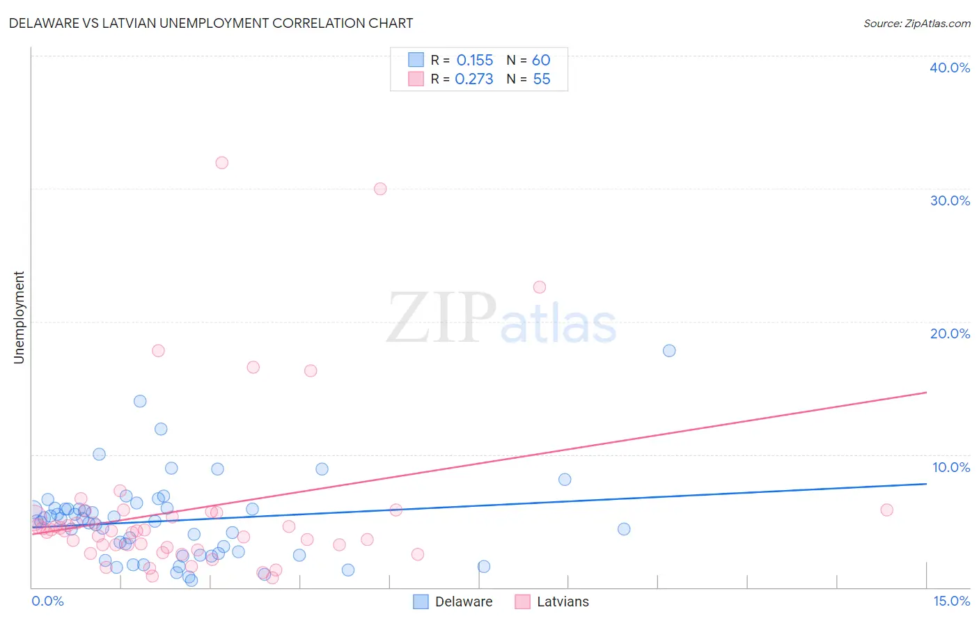 Delaware vs Latvian Unemployment