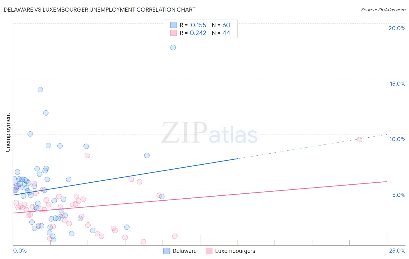 Delaware vs Luxembourger Unemployment