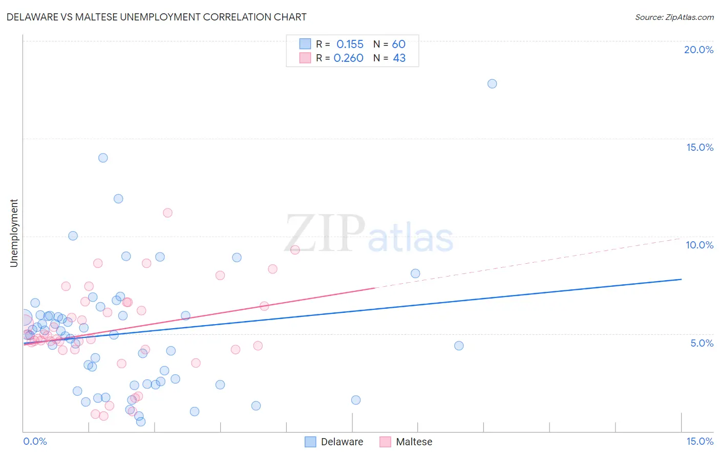 Delaware vs Maltese Unemployment