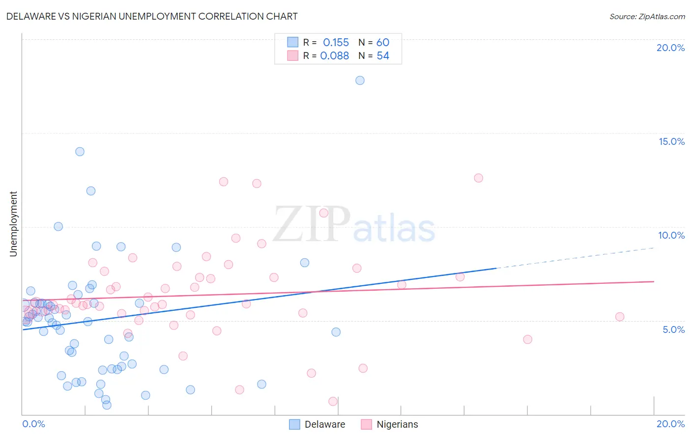 Delaware vs Nigerian Unemployment