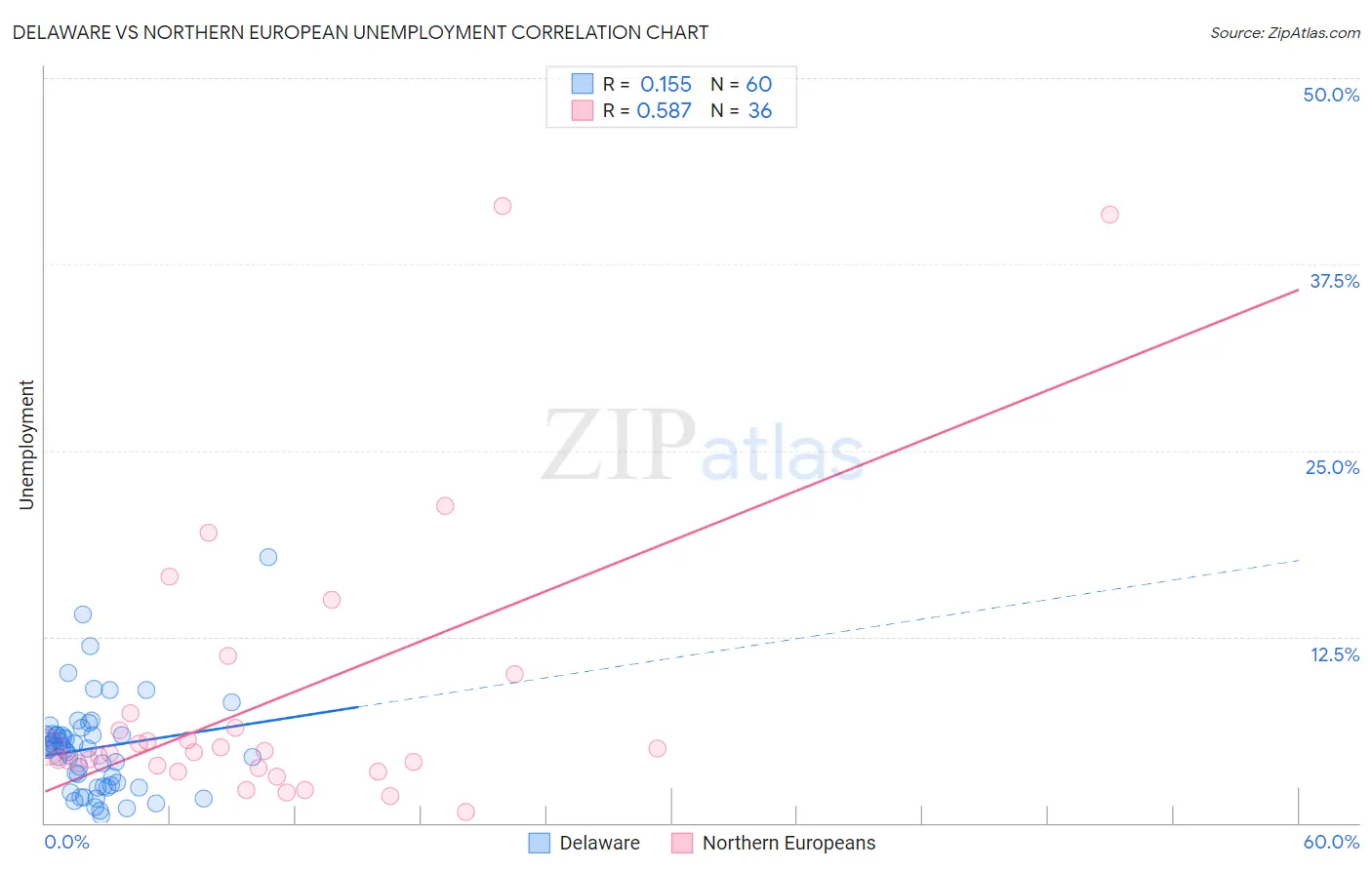 Delaware vs Northern European Unemployment