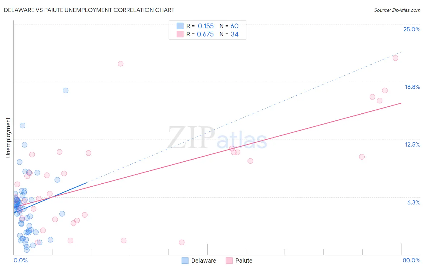 Delaware vs Paiute Unemployment