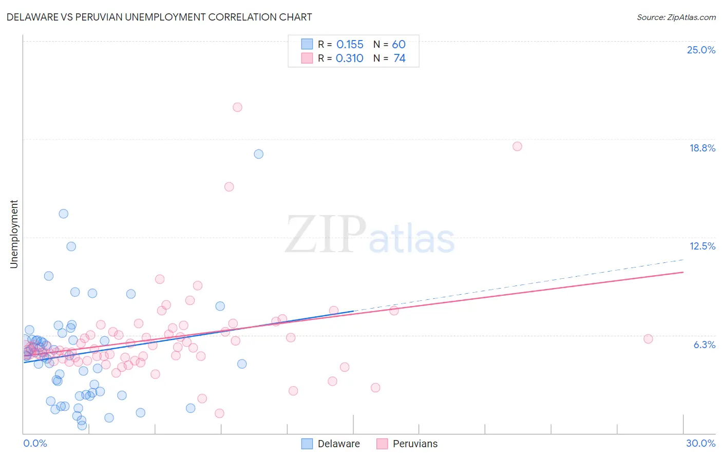 Delaware vs Peruvian Unemployment