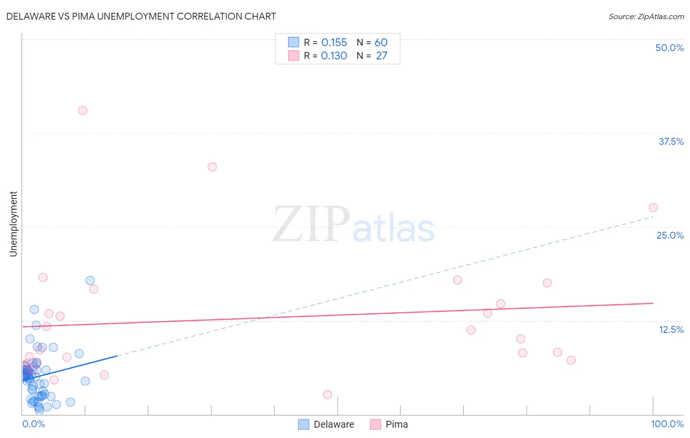 Delaware vs Pima Unemployment