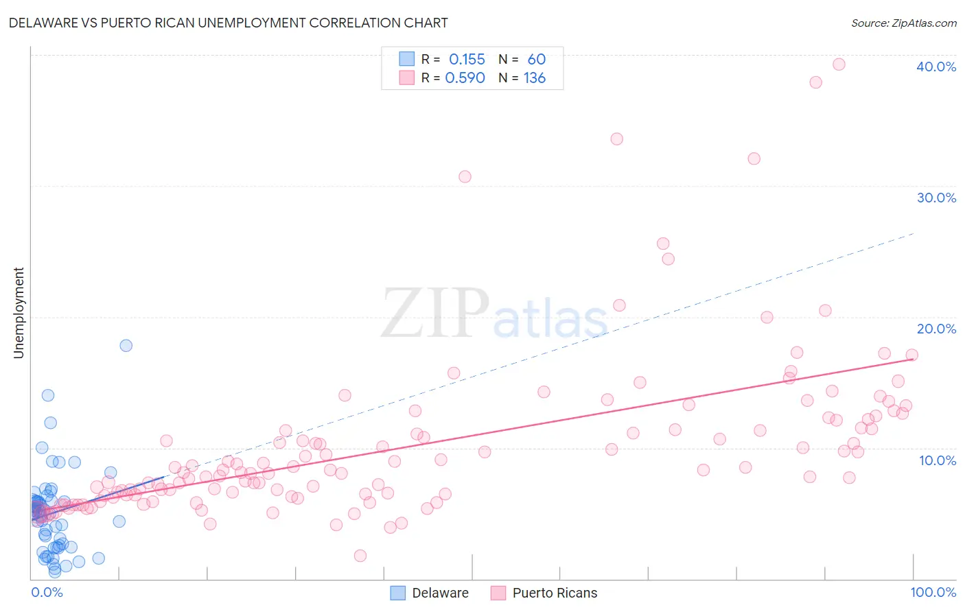 Delaware vs Puerto Rican Unemployment