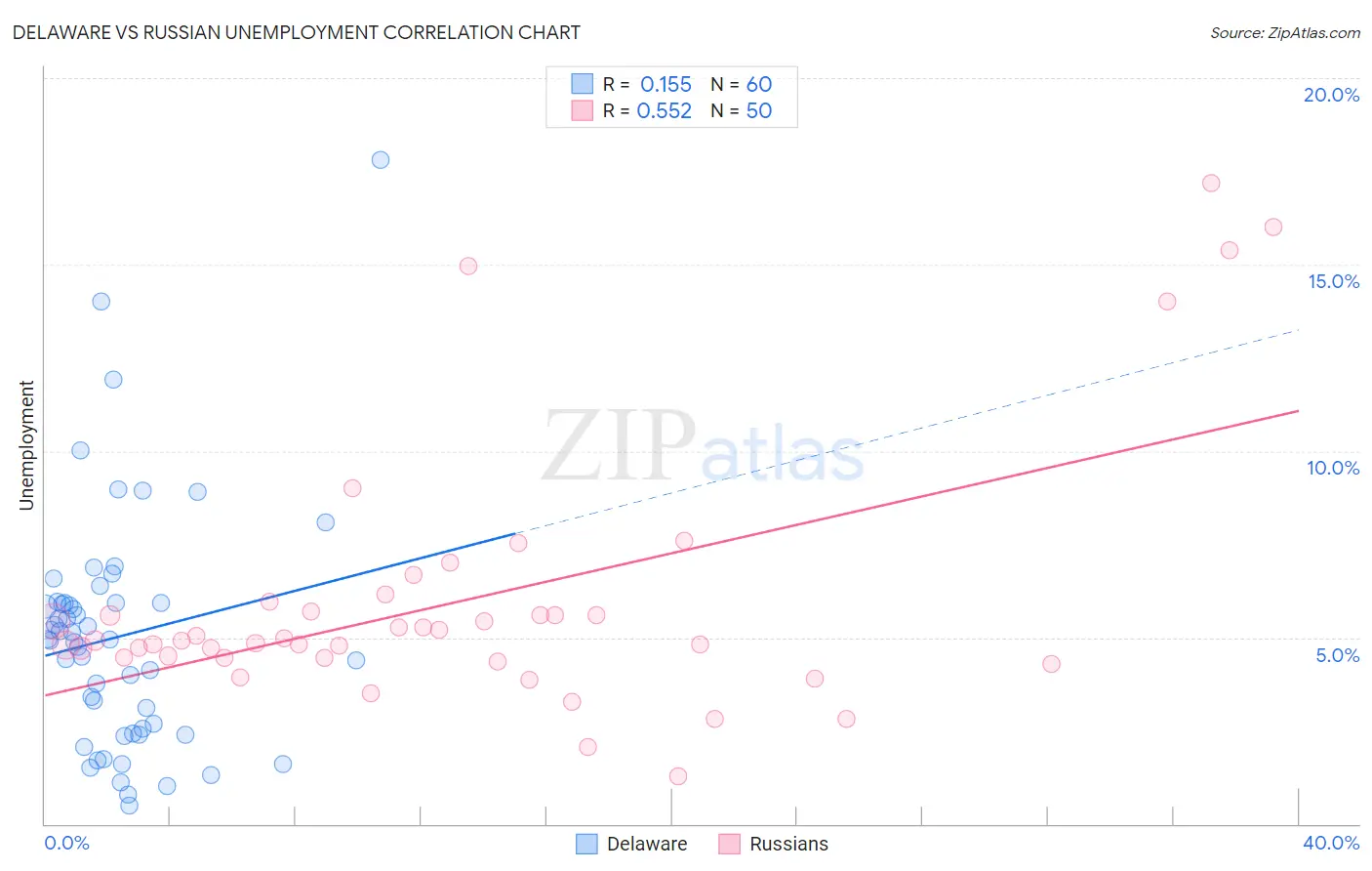 Delaware vs Russian Unemployment