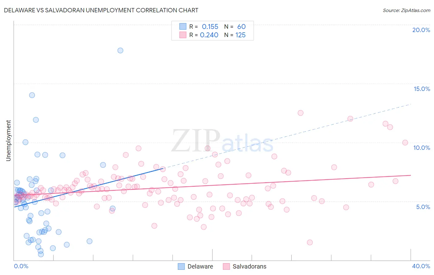 Delaware vs Salvadoran Unemployment