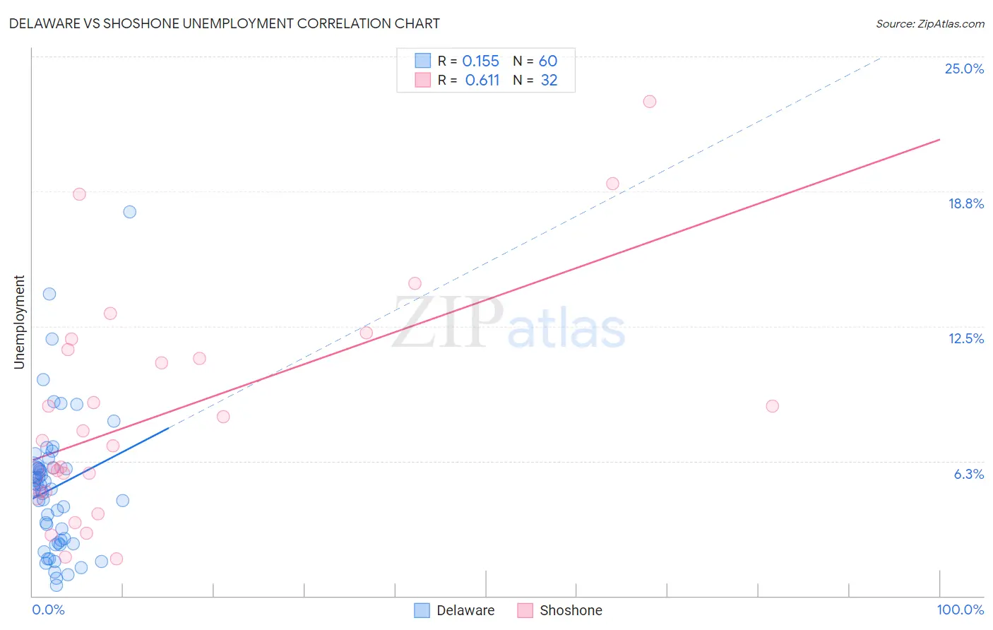 Delaware vs Shoshone Unemployment