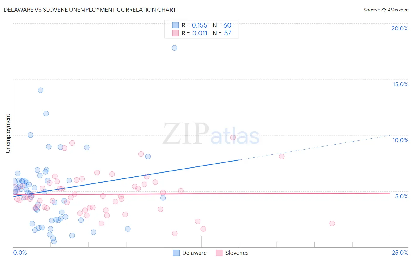 Delaware vs Slovene Unemployment