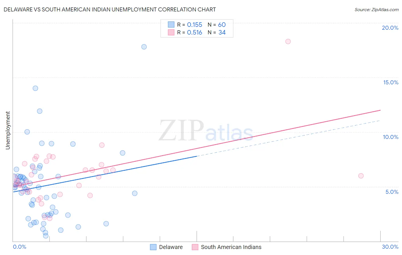 Delaware vs South American Indian Unemployment