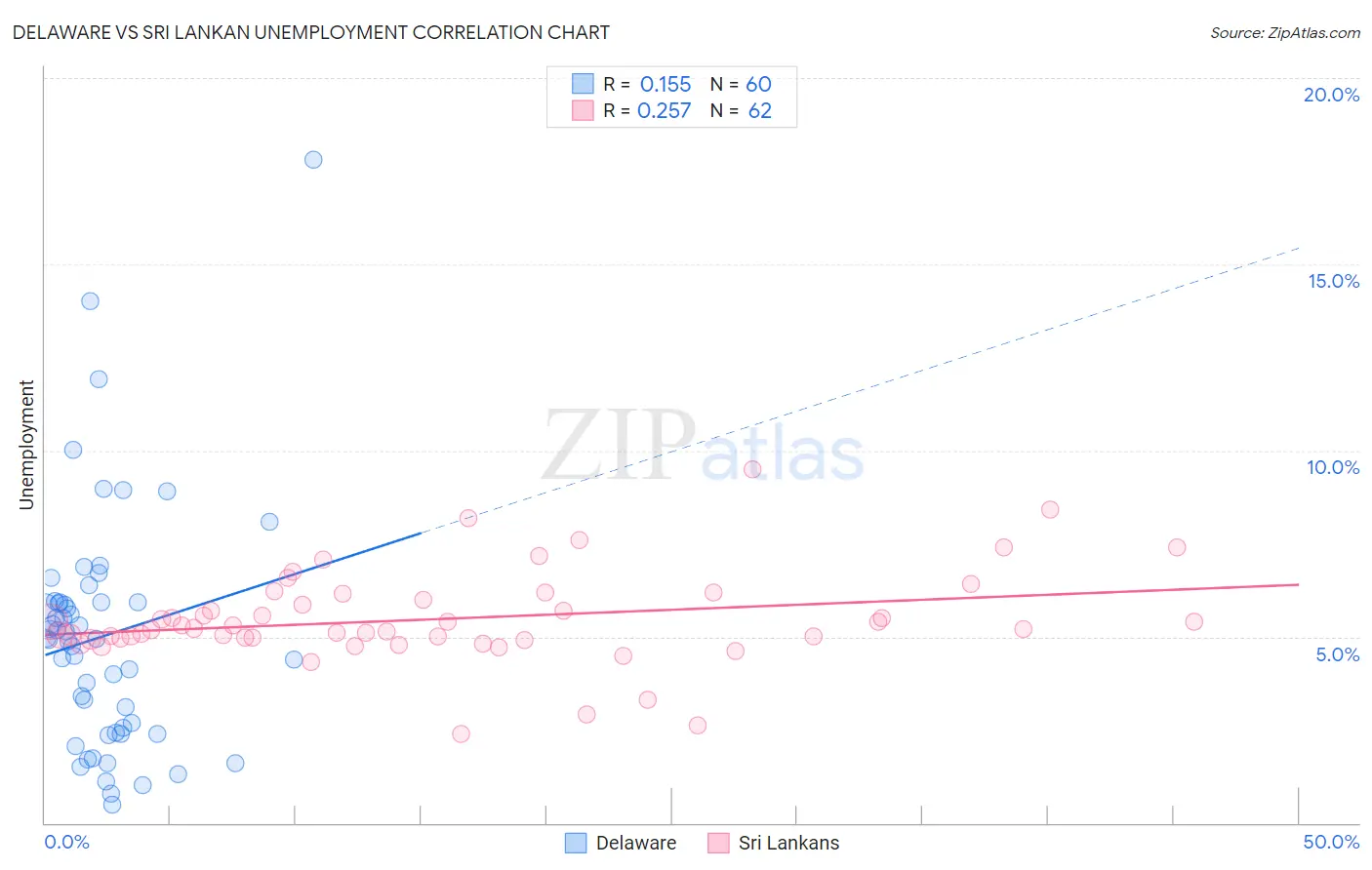 Delaware vs Sri Lankan Unemployment