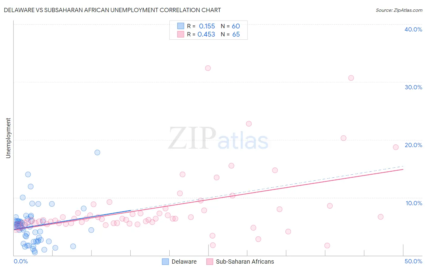 Delaware vs Subsaharan African Unemployment