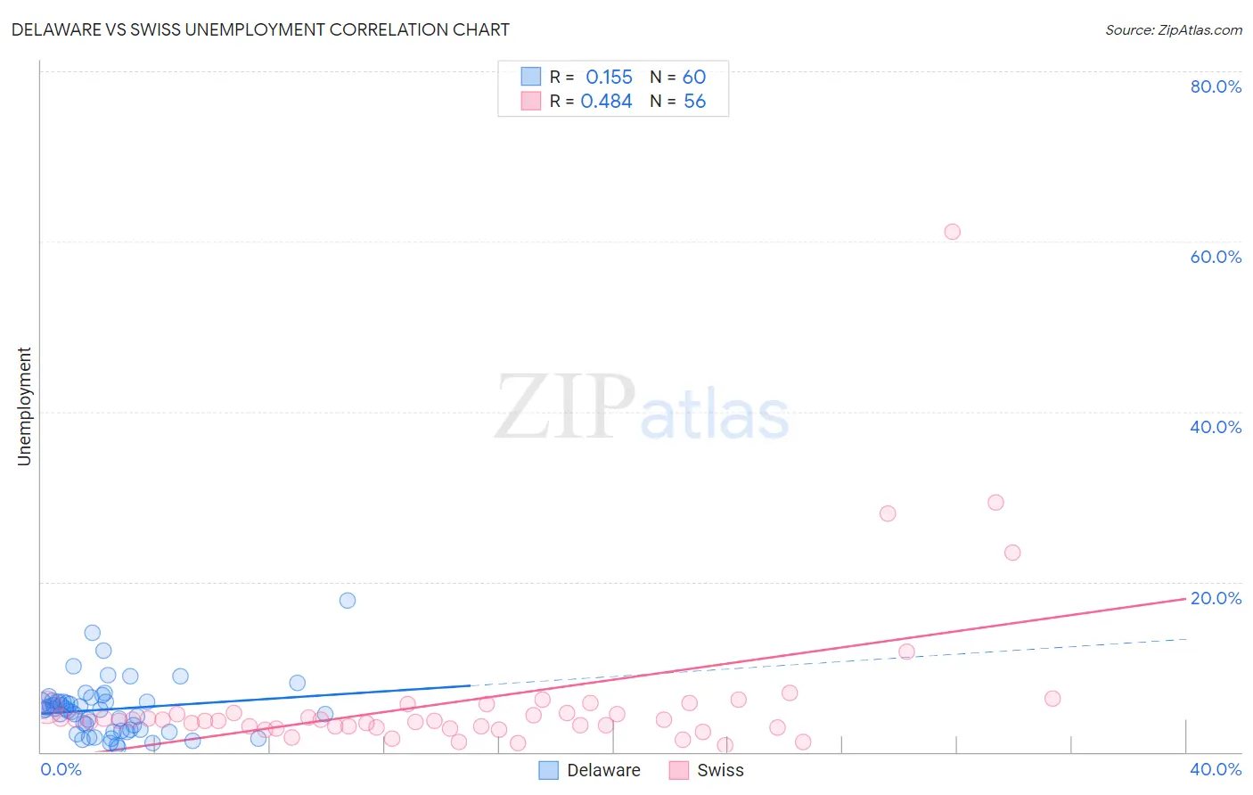 Delaware vs Swiss Unemployment