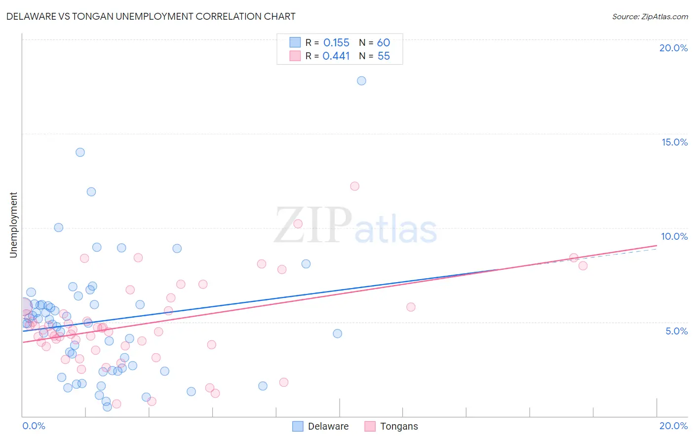 Delaware vs Tongan Unemployment