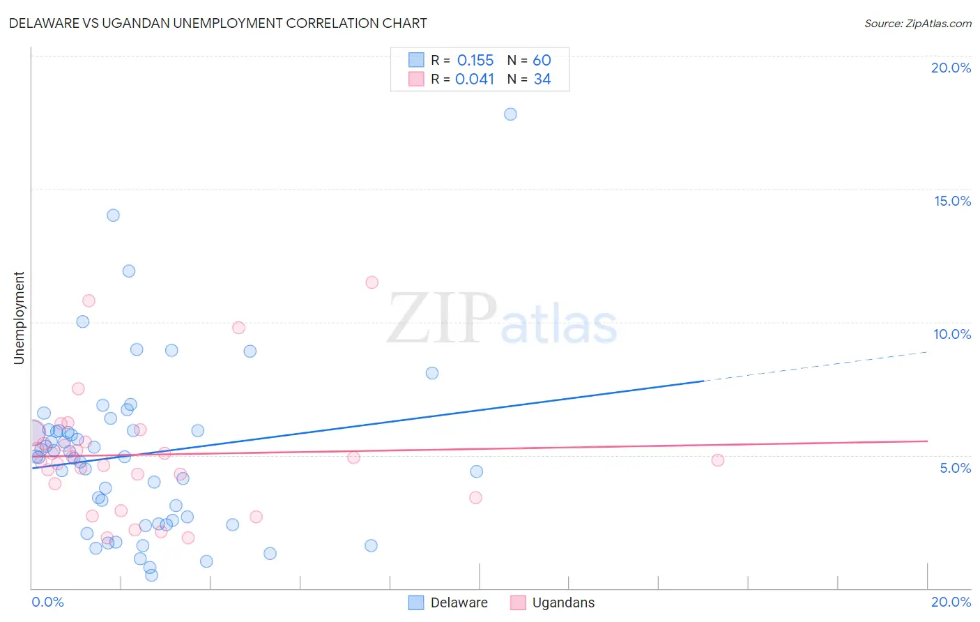 Delaware vs Ugandan Unemployment