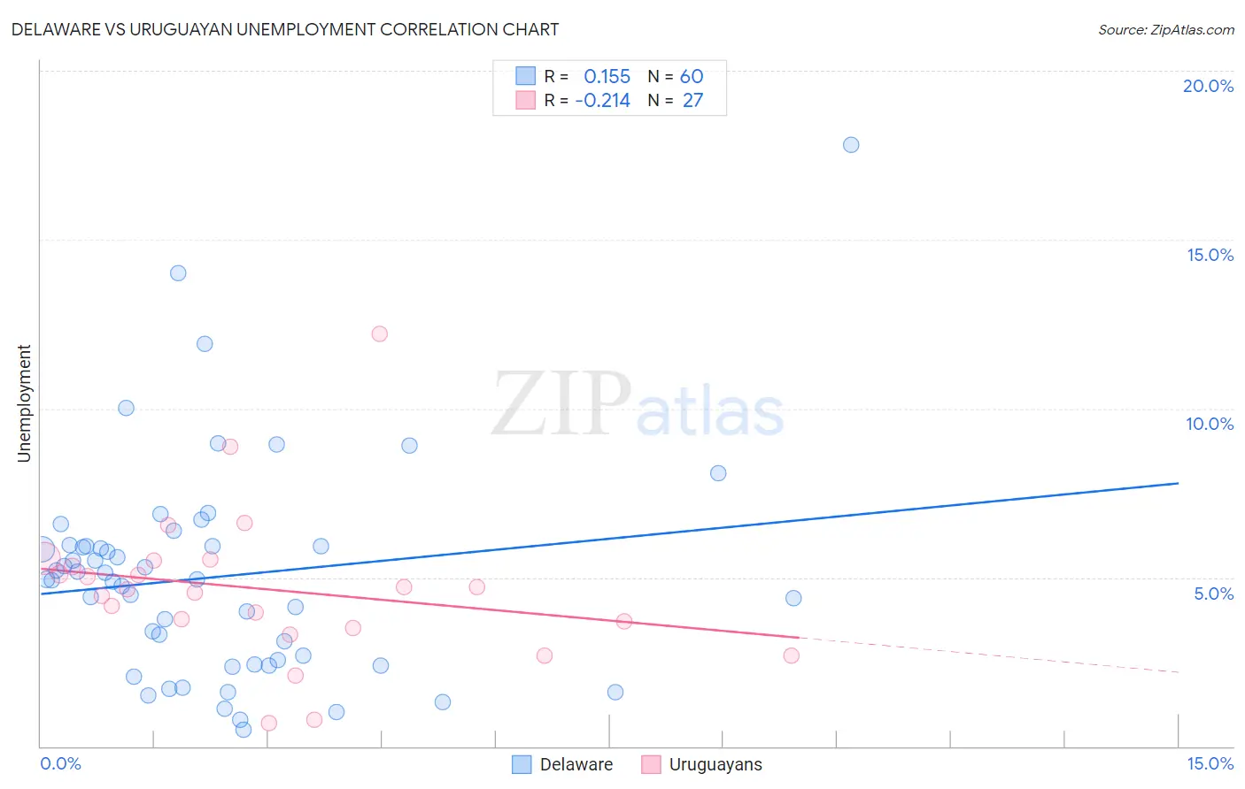 Delaware vs Uruguayan Unemployment