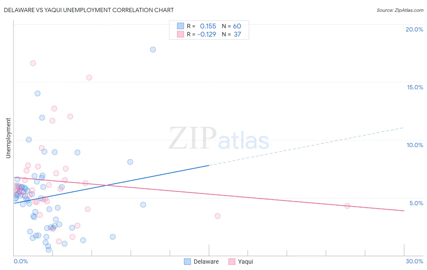 Delaware vs Yaqui Unemployment