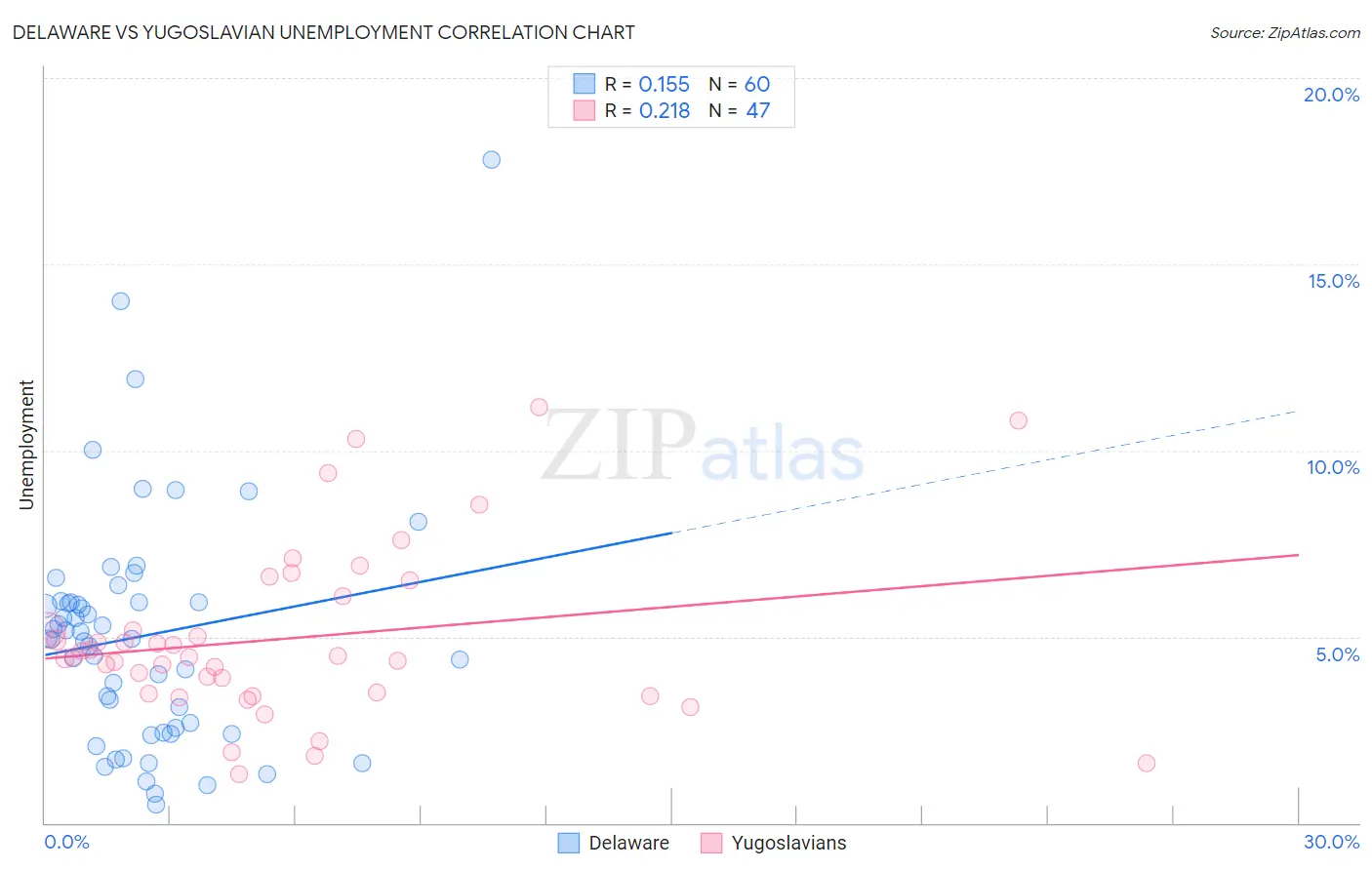 Delaware vs Yugoslavian Unemployment