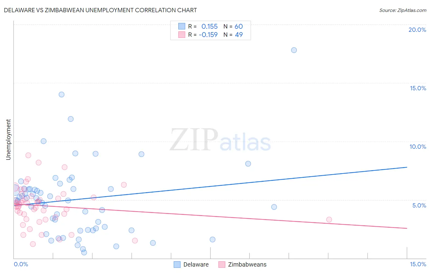 Delaware vs Zimbabwean Unemployment