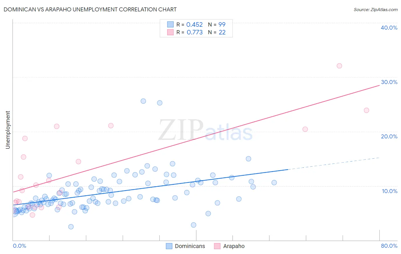 Dominican vs Arapaho Unemployment