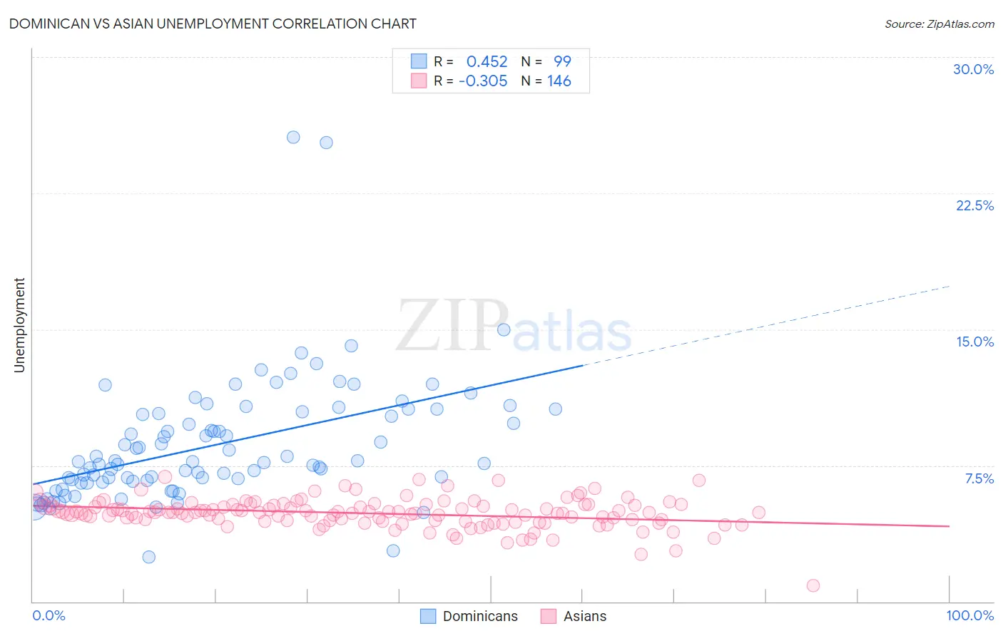 Dominican vs Asian Unemployment