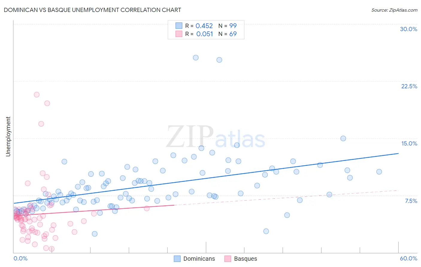 Dominican vs Basque Unemployment