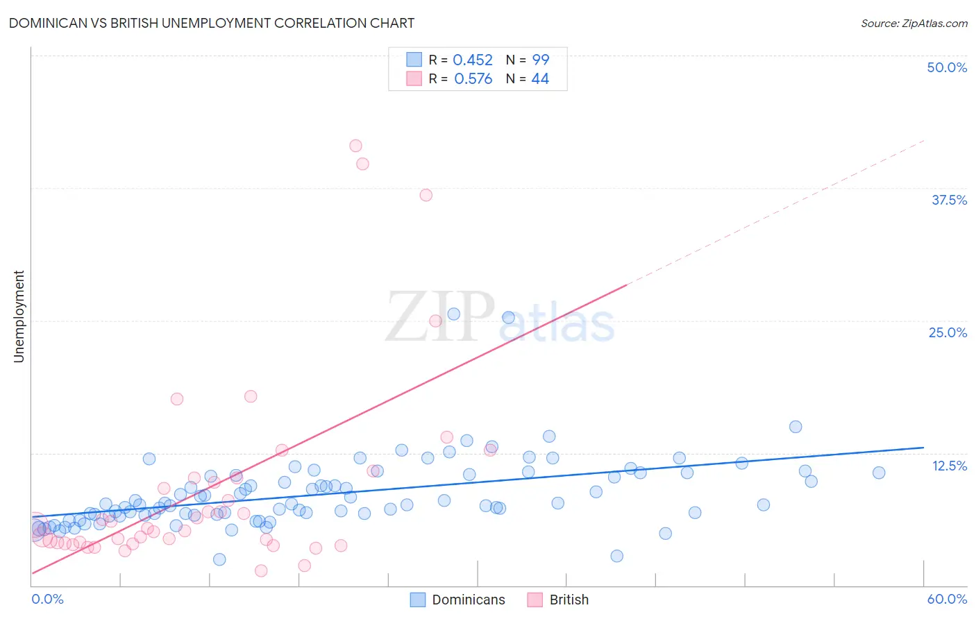 Dominican vs British Unemployment