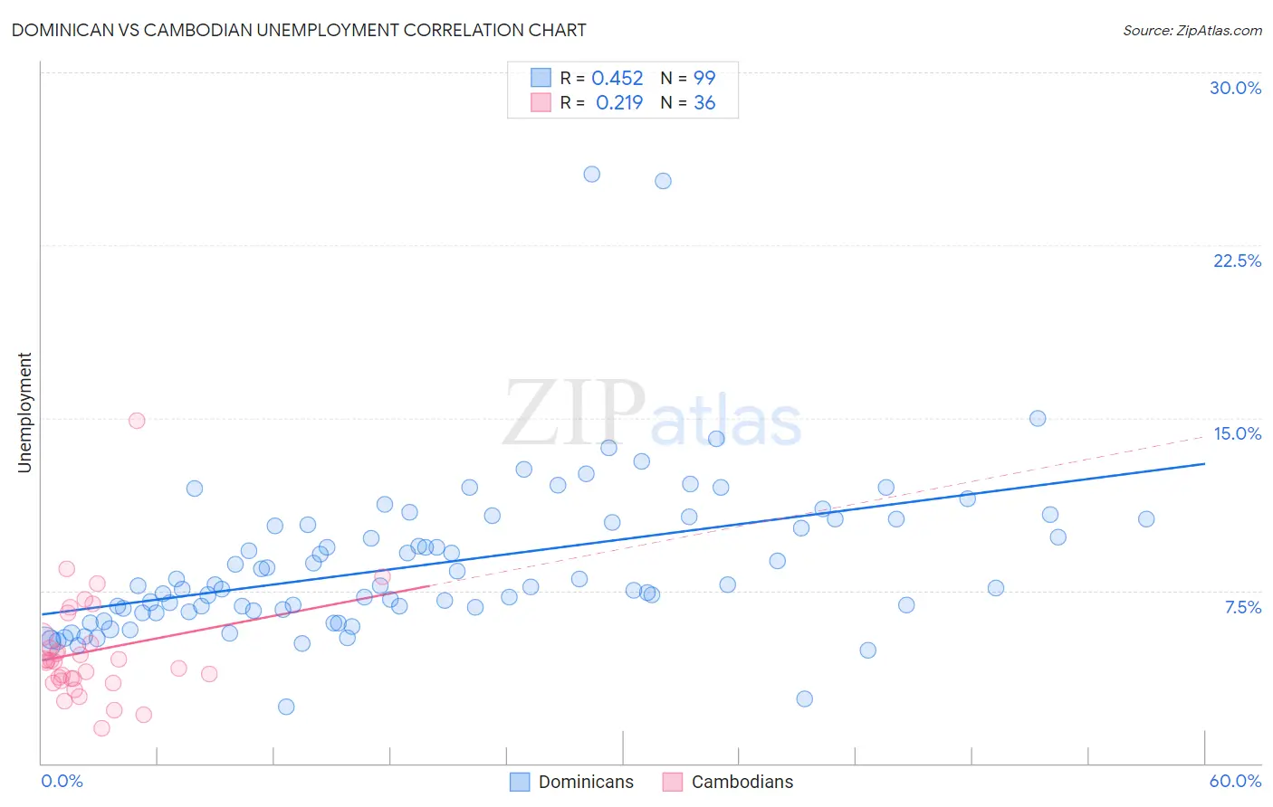 Dominican vs Cambodian Unemployment