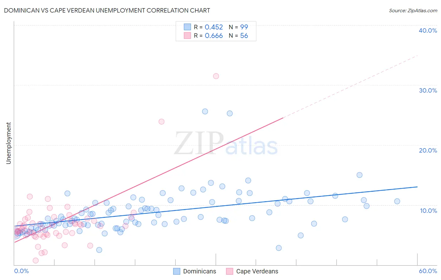 Dominican vs Cape Verdean Unemployment