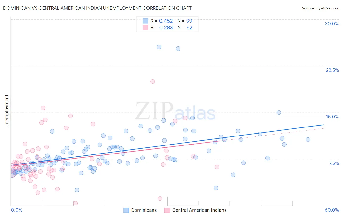 Dominican vs Central American Indian Unemployment