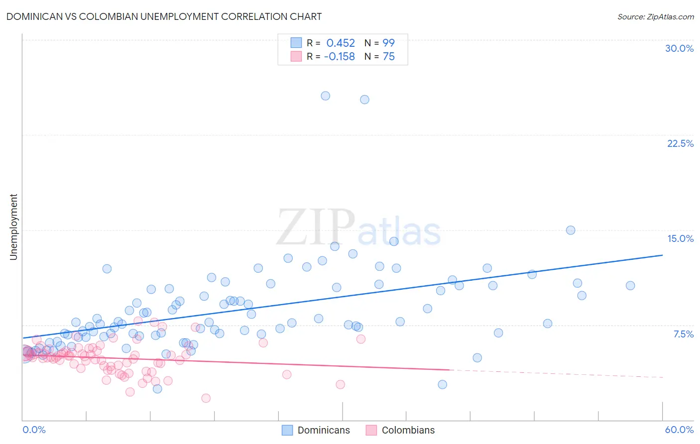 Dominican vs Colombian Unemployment