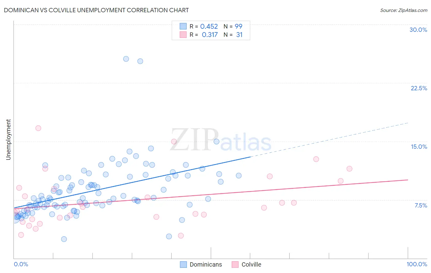 Dominican vs Colville Unemployment